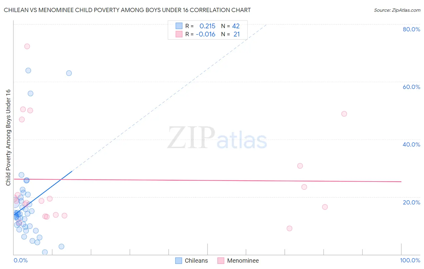 Chilean vs Menominee Child Poverty Among Boys Under 16