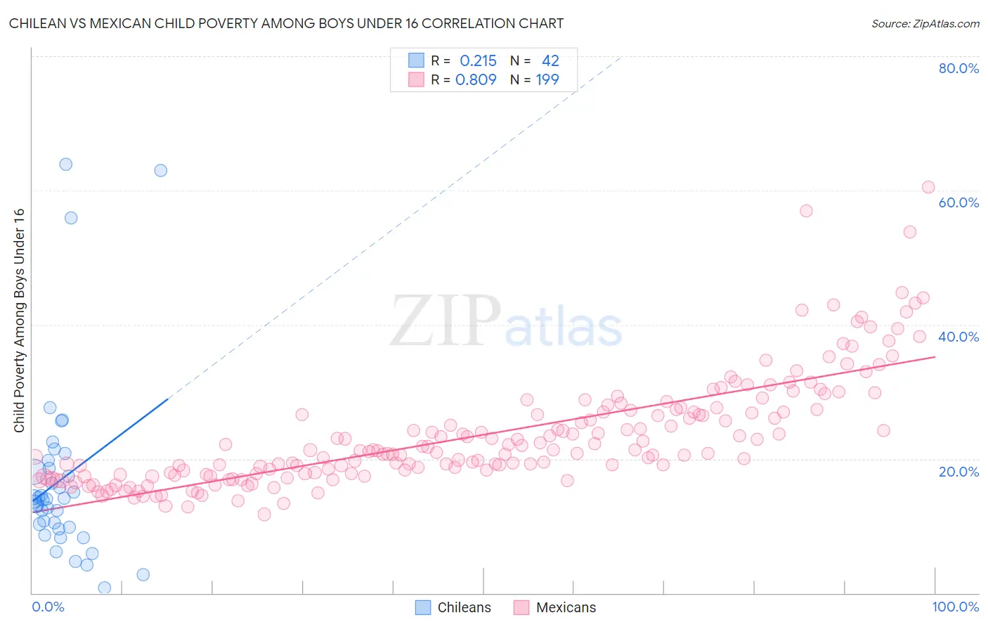 Chilean vs Mexican Child Poverty Among Boys Under 16