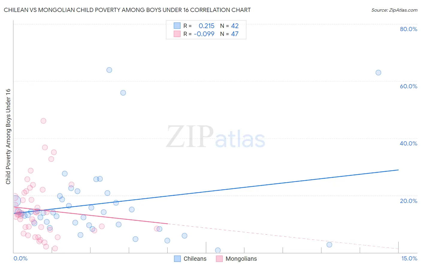 Chilean vs Mongolian Child Poverty Among Boys Under 16