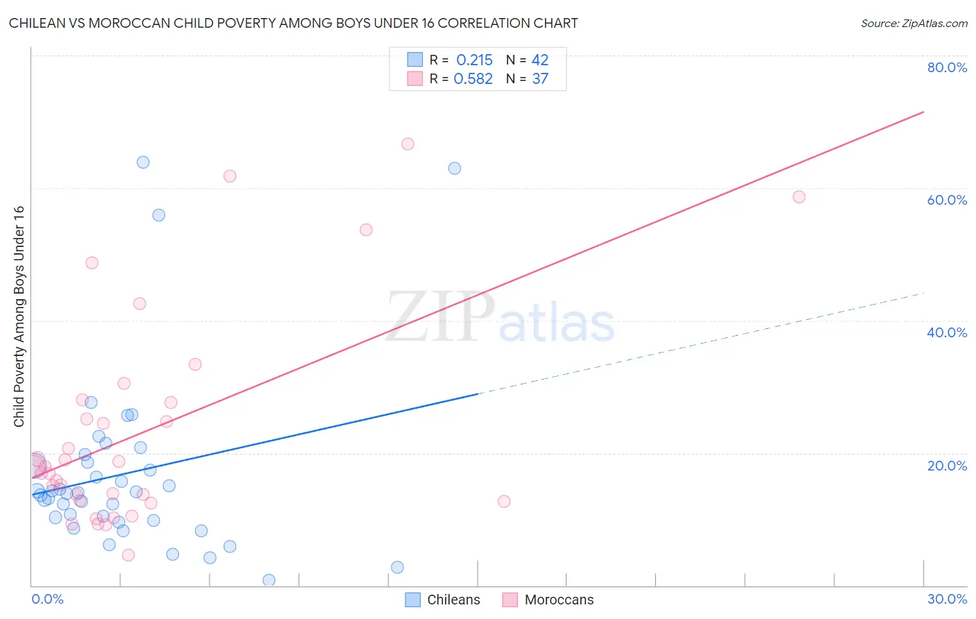 Chilean vs Moroccan Child Poverty Among Boys Under 16