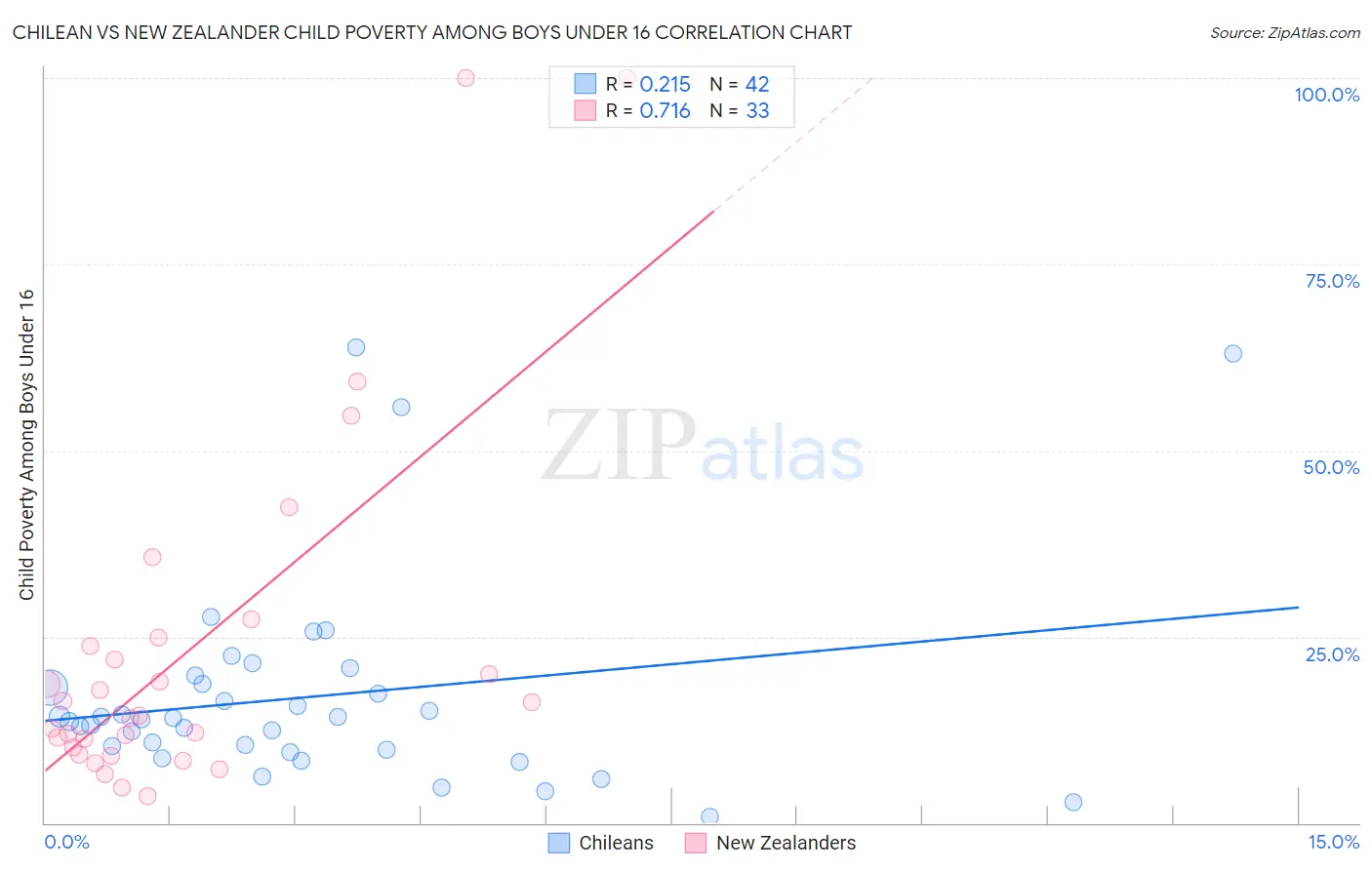 Chilean vs New Zealander Child Poverty Among Boys Under 16
