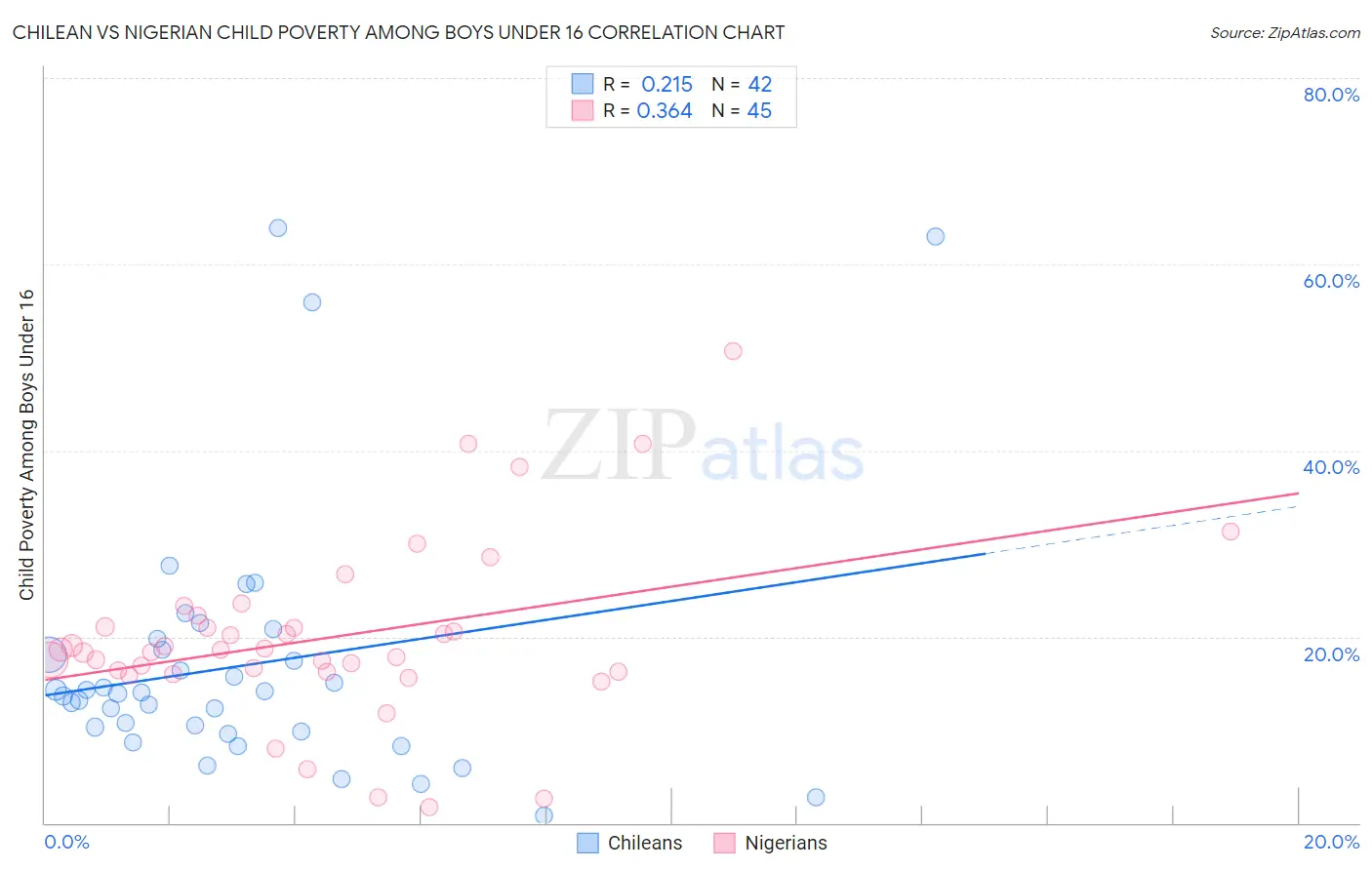 Chilean vs Nigerian Child Poverty Among Boys Under 16