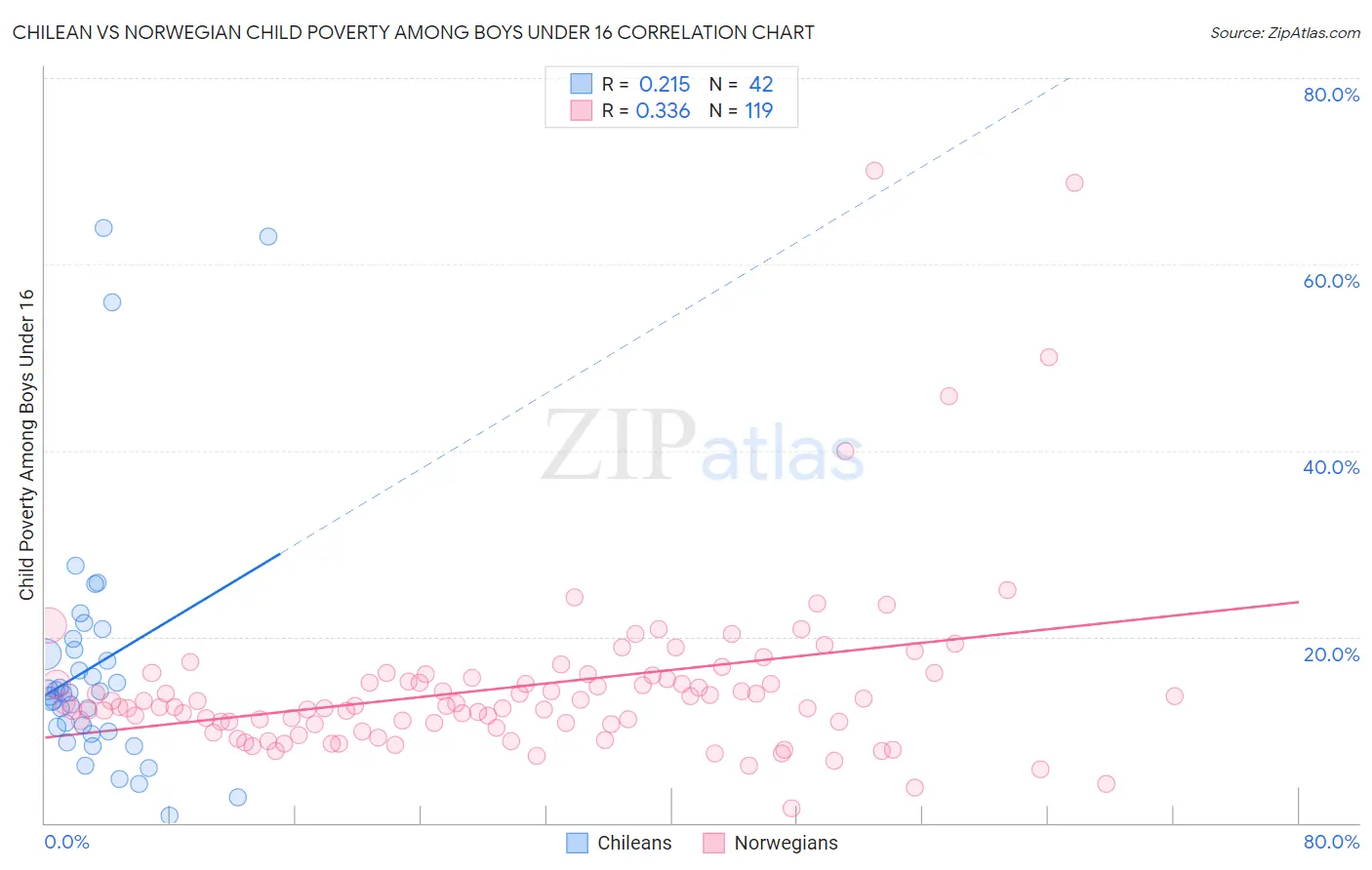 Chilean vs Norwegian Child Poverty Among Boys Under 16
