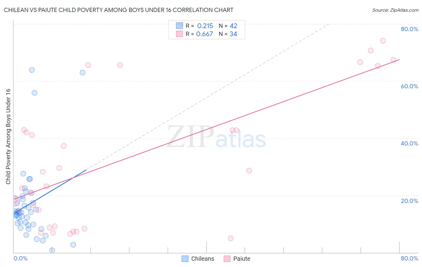 Chilean vs Paiute Child Poverty Among Boys Under 16