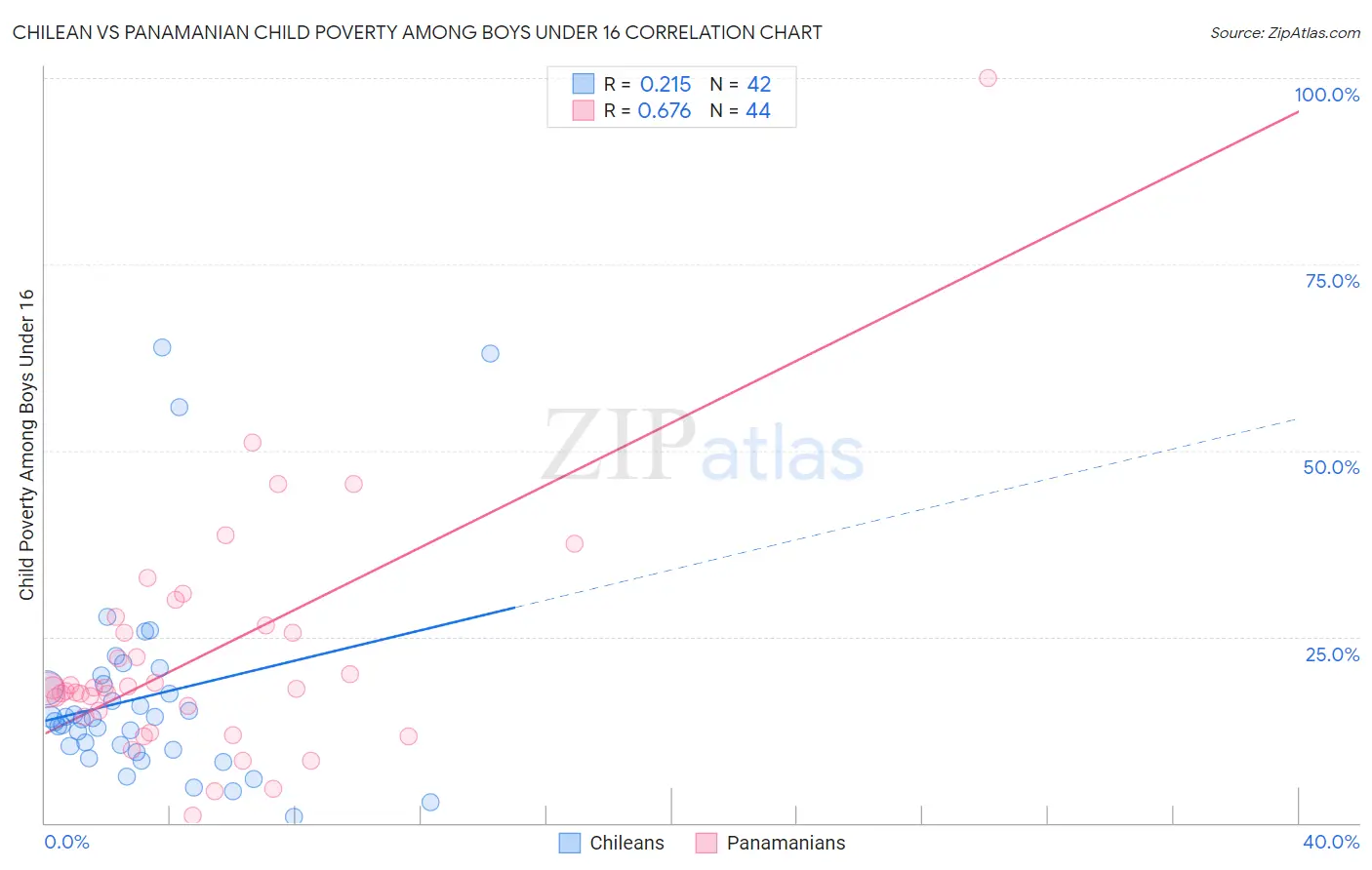 Chilean vs Panamanian Child Poverty Among Boys Under 16