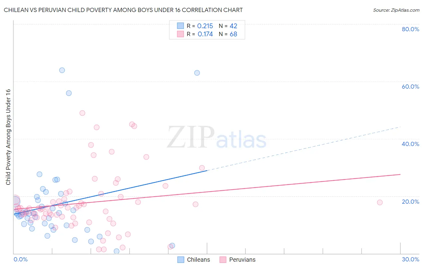 Chilean vs Peruvian Child Poverty Among Boys Under 16