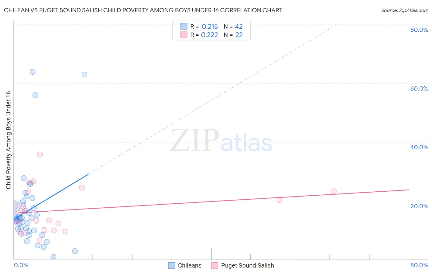 Chilean vs Puget Sound Salish Child Poverty Among Boys Under 16