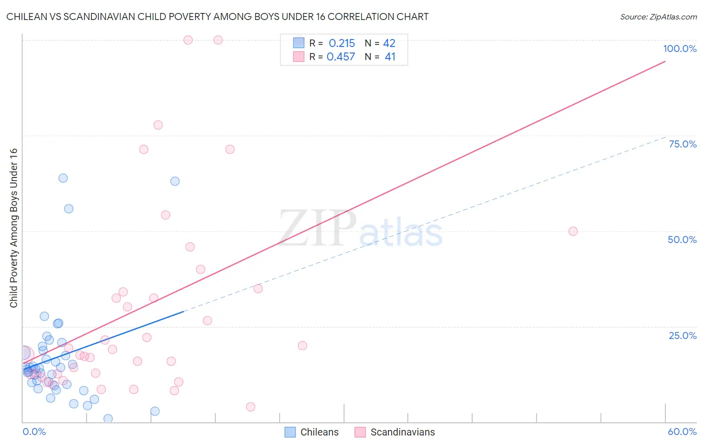 Chilean vs Scandinavian Child Poverty Among Boys Under 16