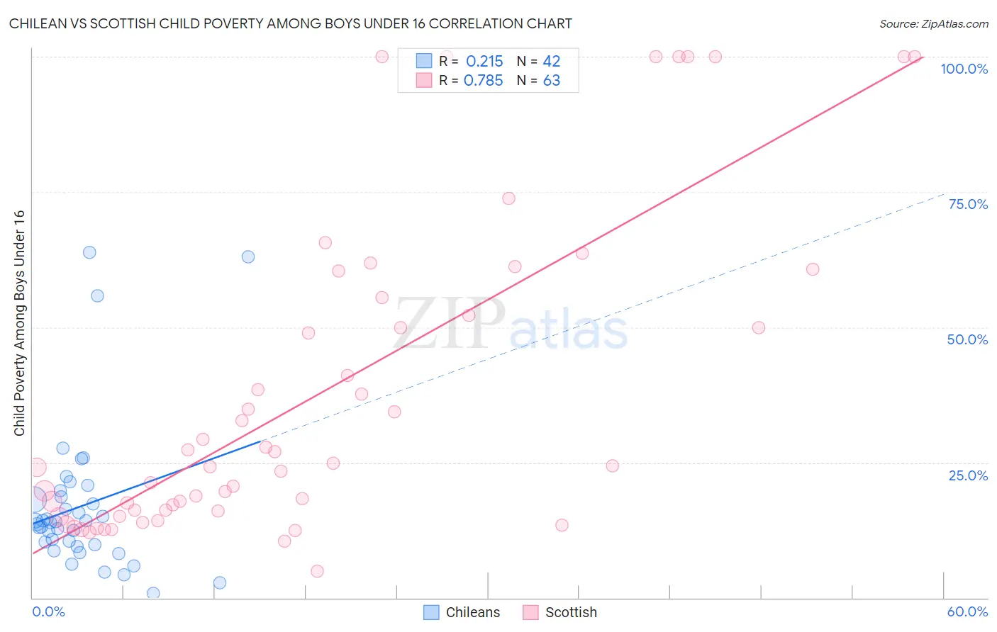 Chilean vs Scottish Child Poverty Among Boys Under 16