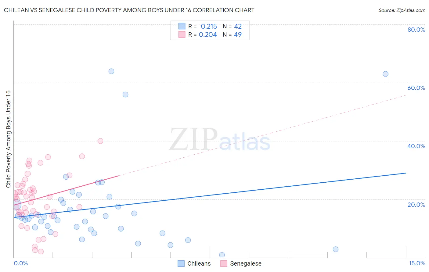 Chilean vs Senegalese Child Poverty Among Boys Under 16
