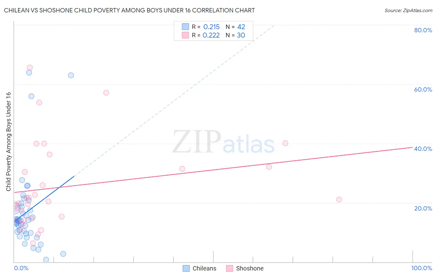 Chilean vs Shoshone Child Poverty Among Boys Under 16