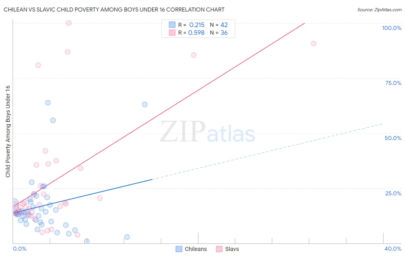 Chilean vs Slavic Child Poverty Among Boys Under 16