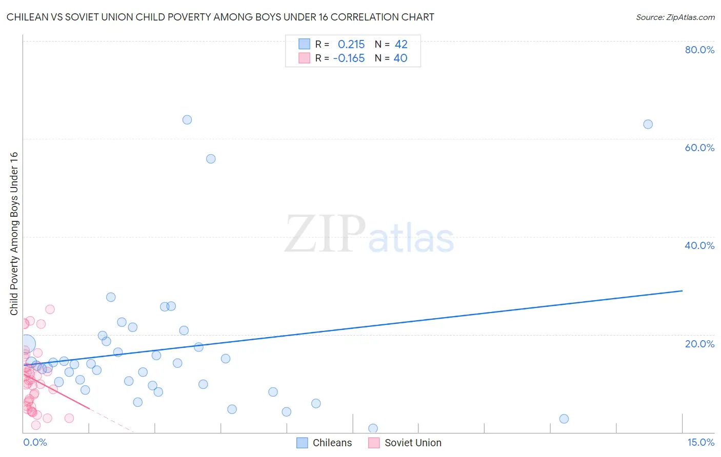 Chilean vs Soviet Union Child Poverty Among Boys Under 16