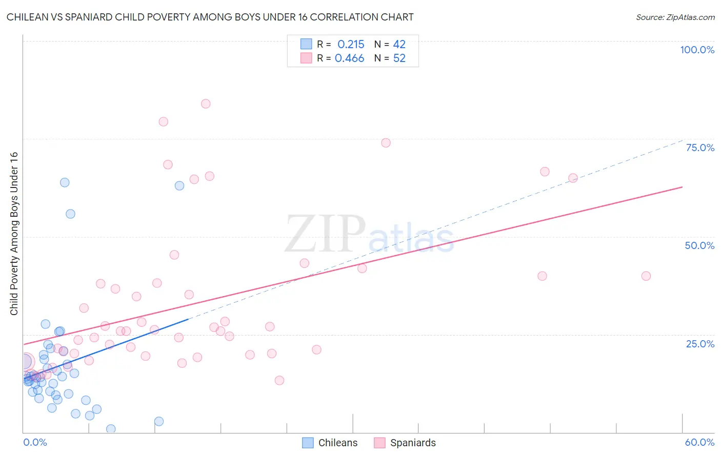 Chilean vs Spaniard Child Poverty Among Boys Under 16