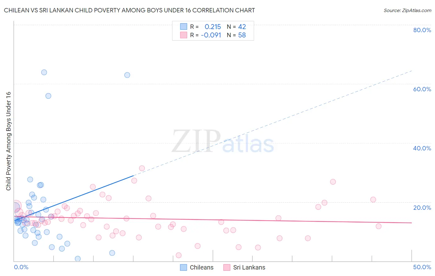 Chilean vs Sri Lankan Child Poverty Among Boys Under 16