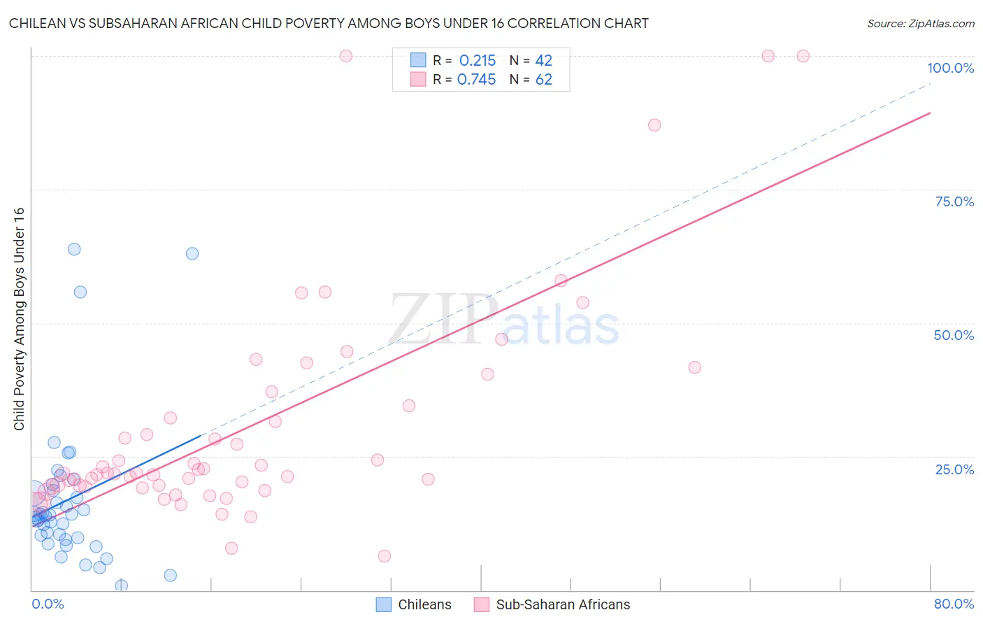 Chilean vs Subsaharan African Child Poverty Among Boys Under 16