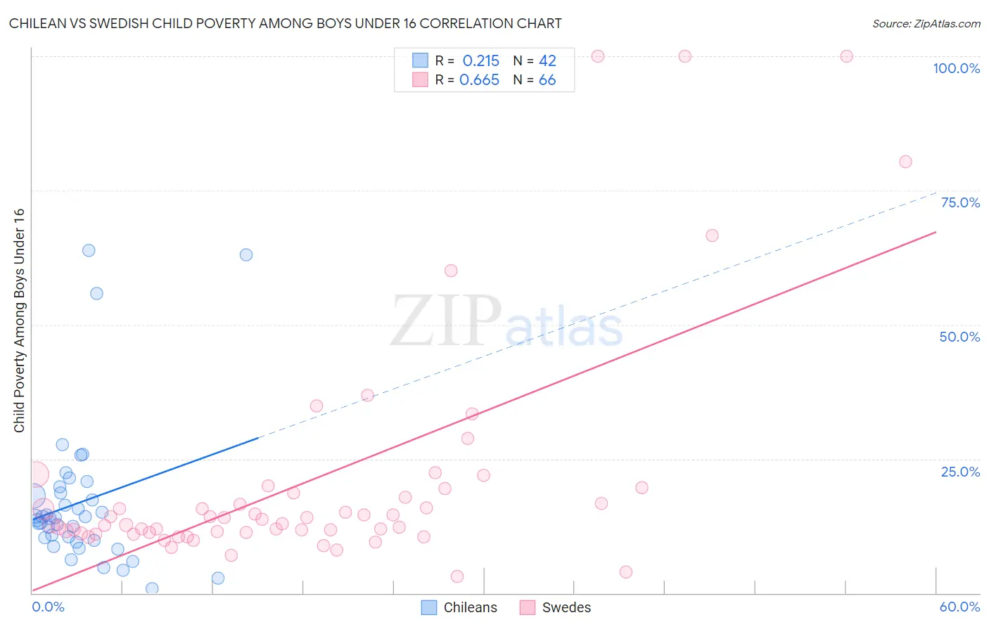 Chilean vs Swedish Child Poverty Among Boys Under 16