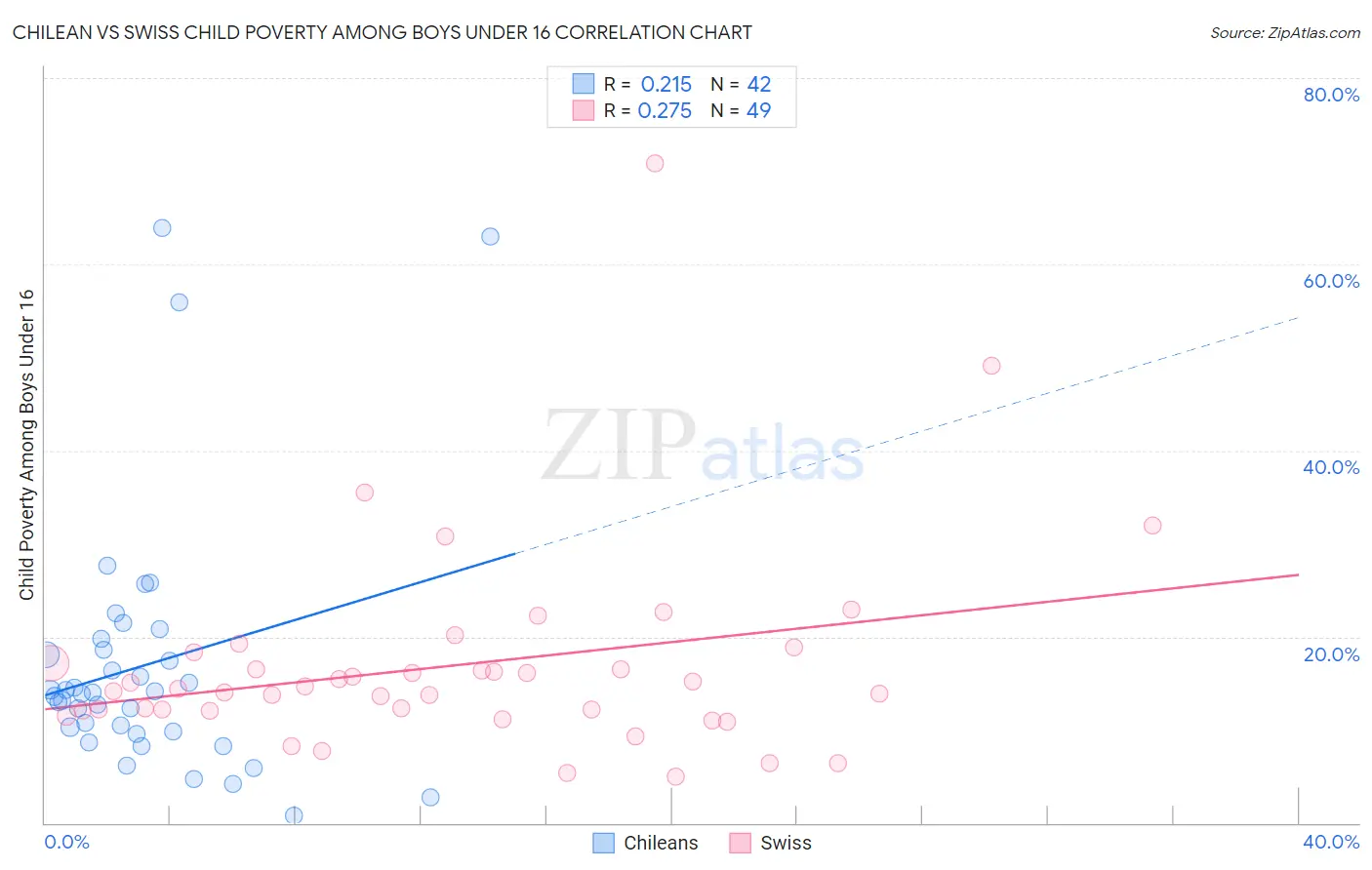 Chilean vs Swiss Child Poverty Among Boys Under 16