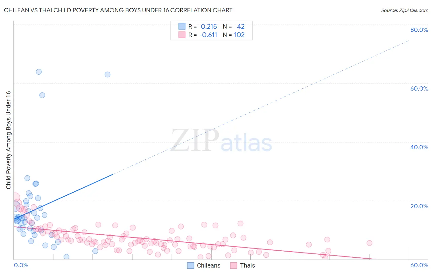 Chilean vs Thai Child Poverty Among Boys Under 16