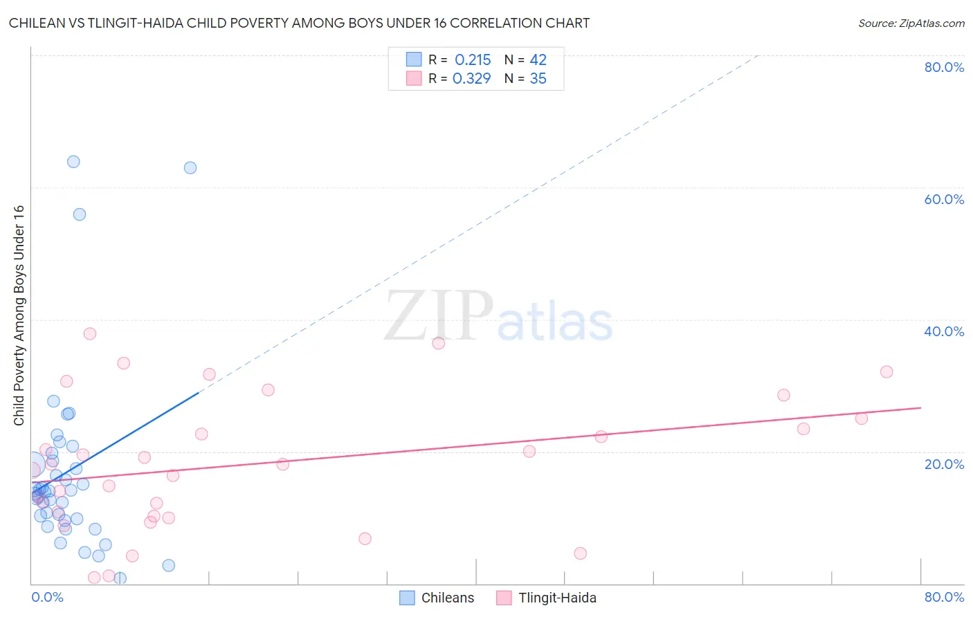 Chilean vs Tlingit-Haida Child Poverty Among Boys Under 16