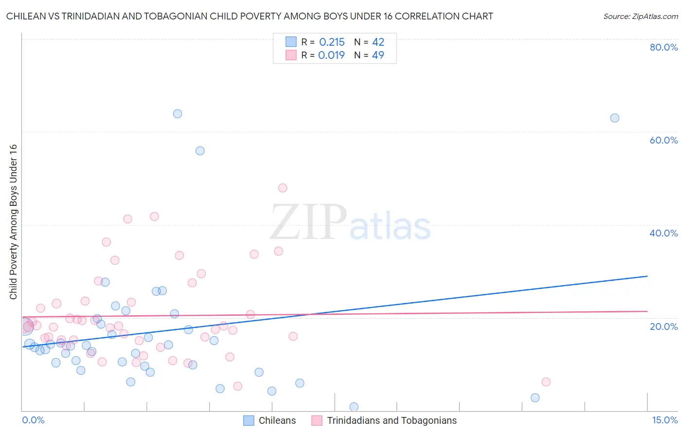 Chilean vs Trinidadian and Tobagonian Child Poverty Among Boys Under 16