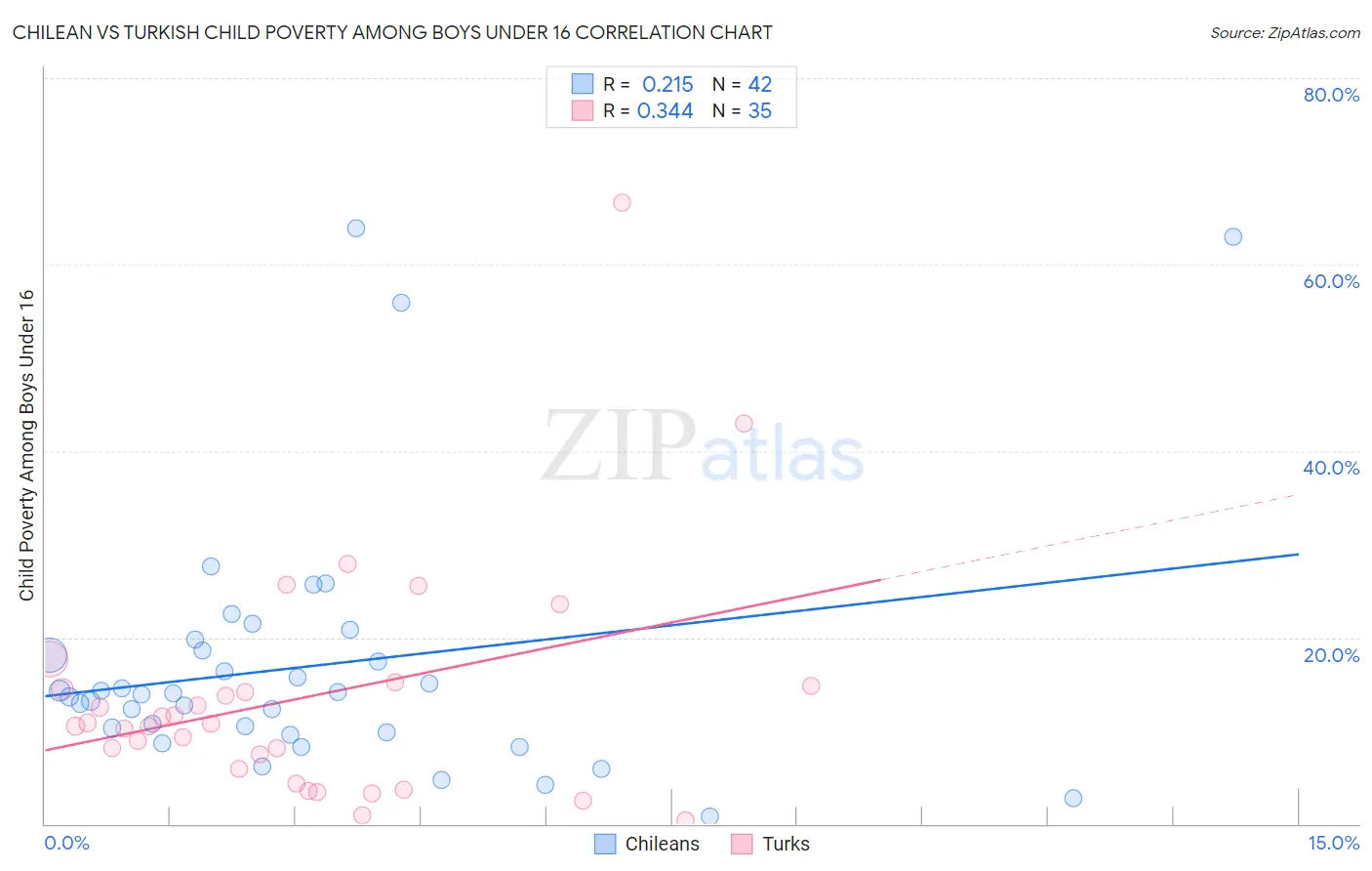 Chilean vs Turkish Child Poverty Among Boys Under 16