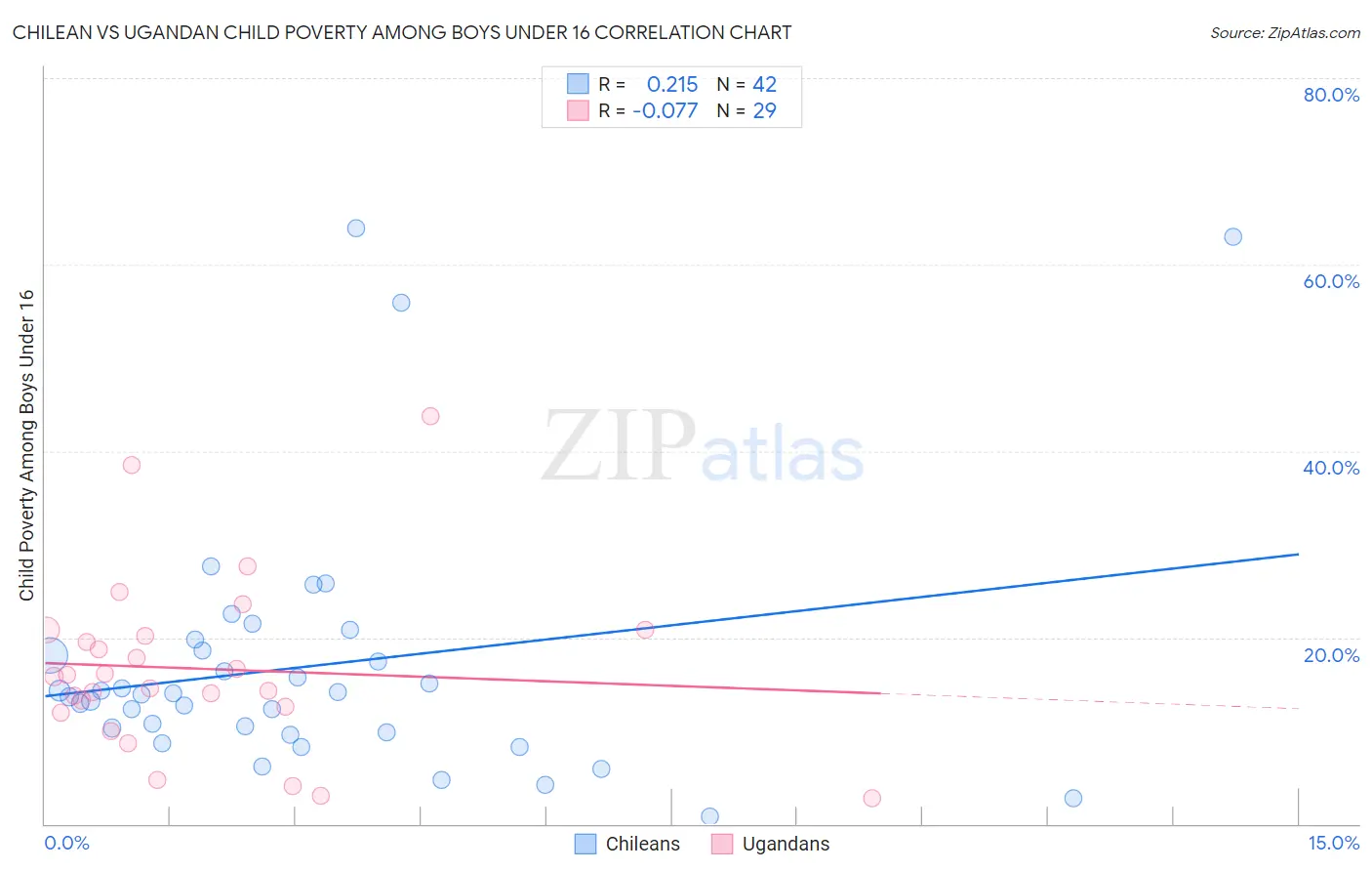 Chilean vs Ugandan Child Poverty Among Boys Under 16