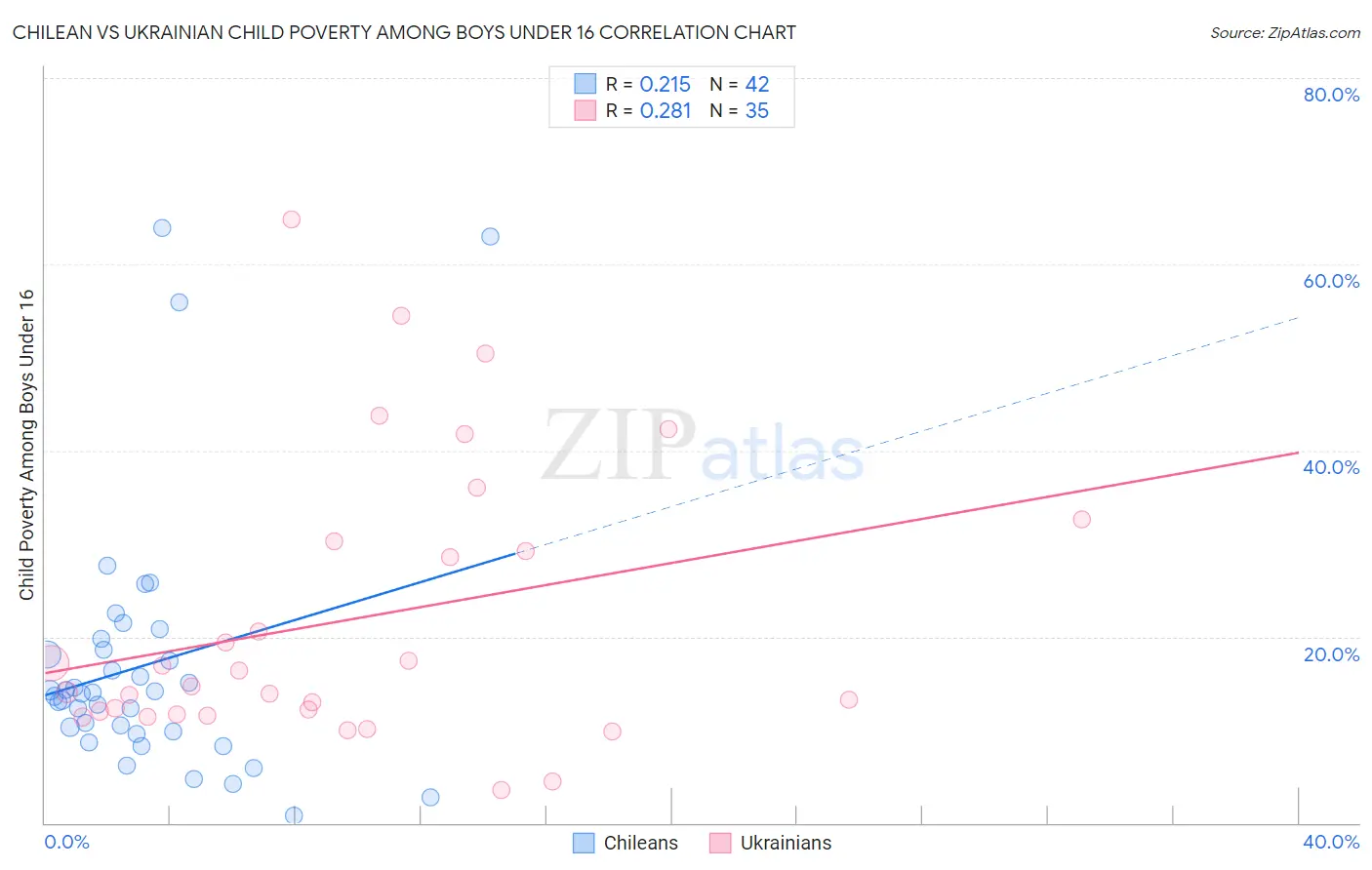 Chilean vs Ukrainian Child Poverty Among Boys Under 16