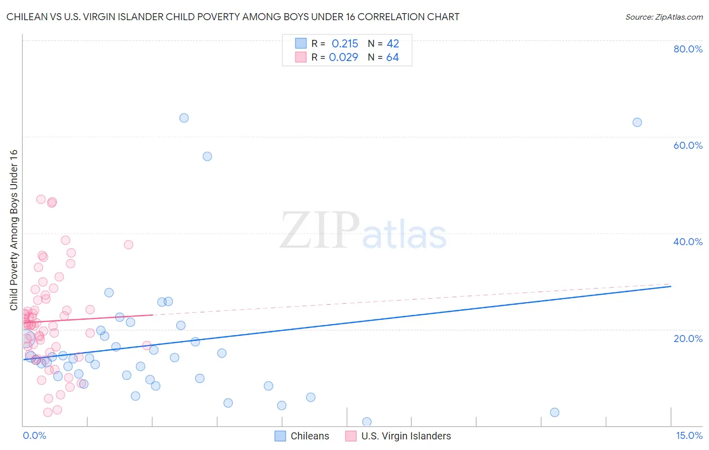 Chilean vs U.S. Virgin Islander Child Poverty Among Boys Under 16