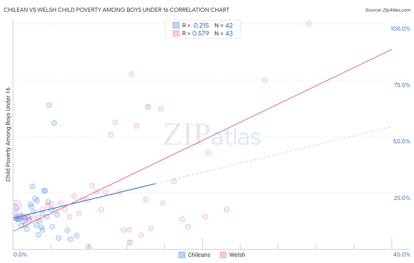 Chilean vs Welsh Child Poverty Among Boys Under 16