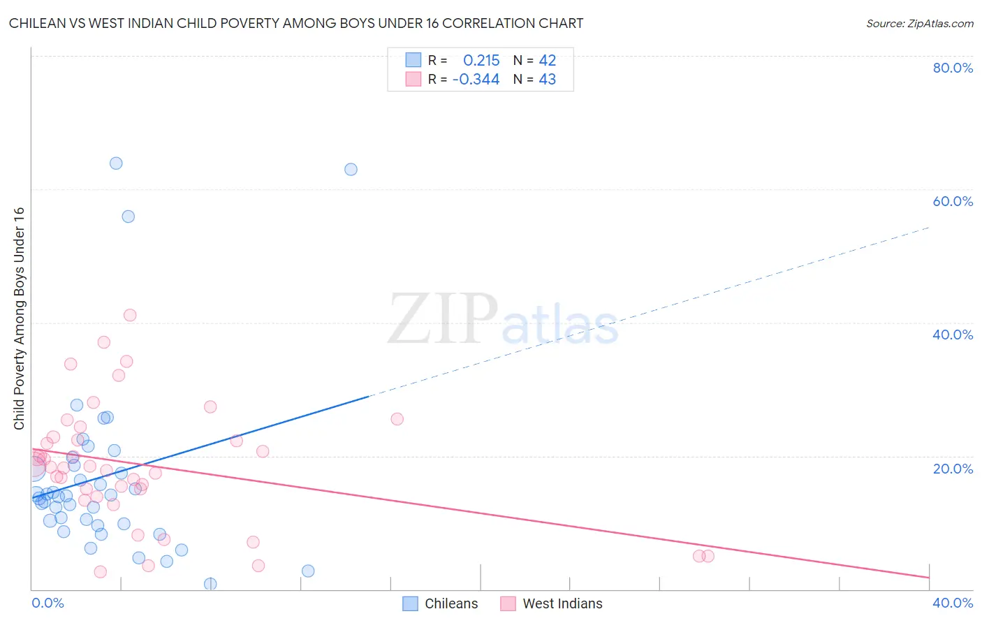 Chilean vs West Indian Child Poverty Among Boys Under 16