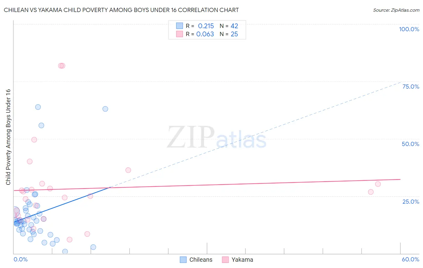 Chilean vs Yakama Child Poverty Among Boys Under 16
