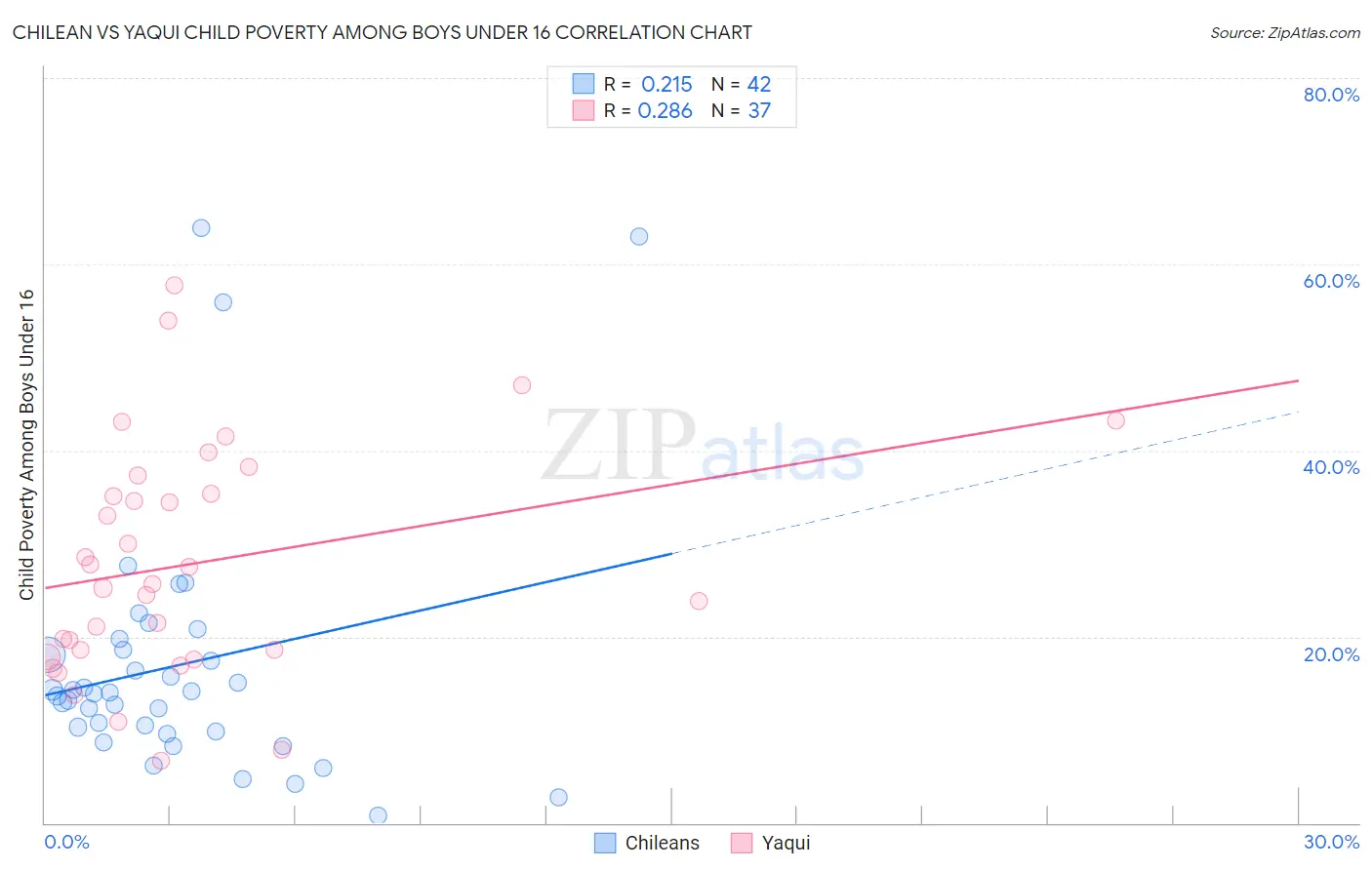 Chilean vs Yaqui Child Poverty Among Boys Under 16