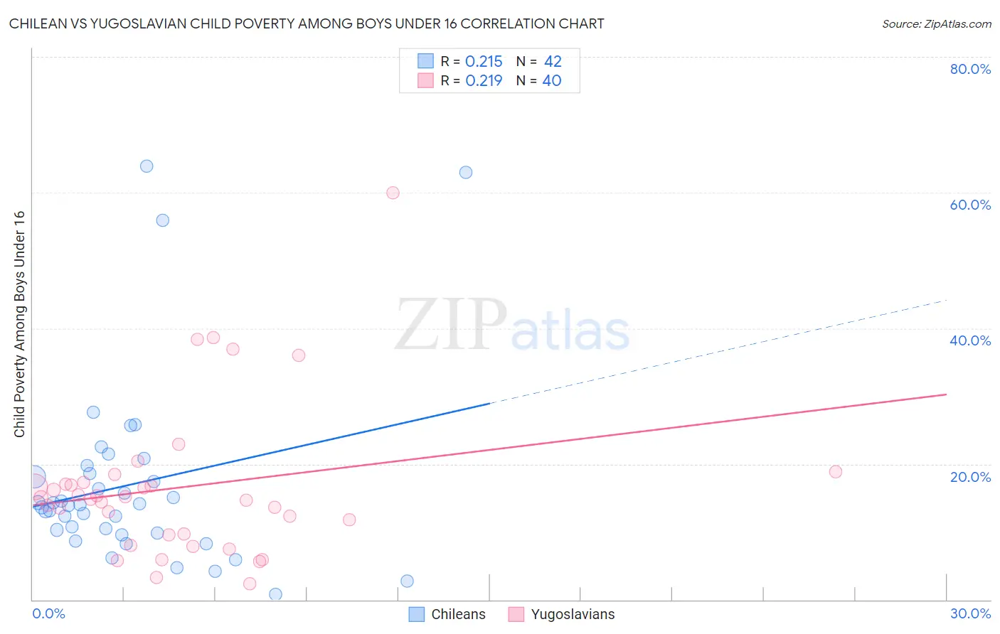 Chilean vs Yugoslavian Child Poverty Among Boys Under 16