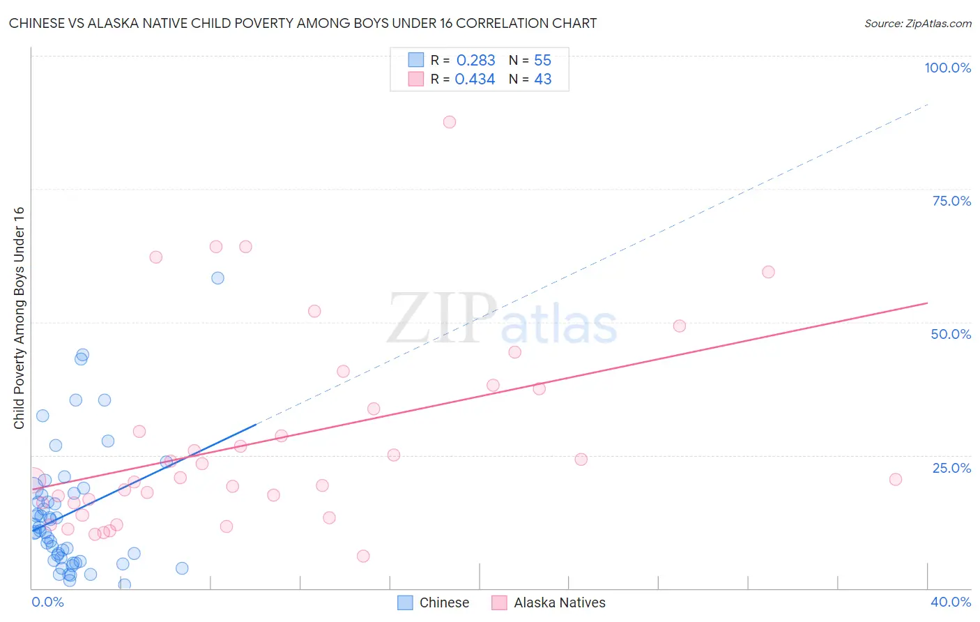 Chinese vs Alaska Native Child Poverty Among Boys Under 16