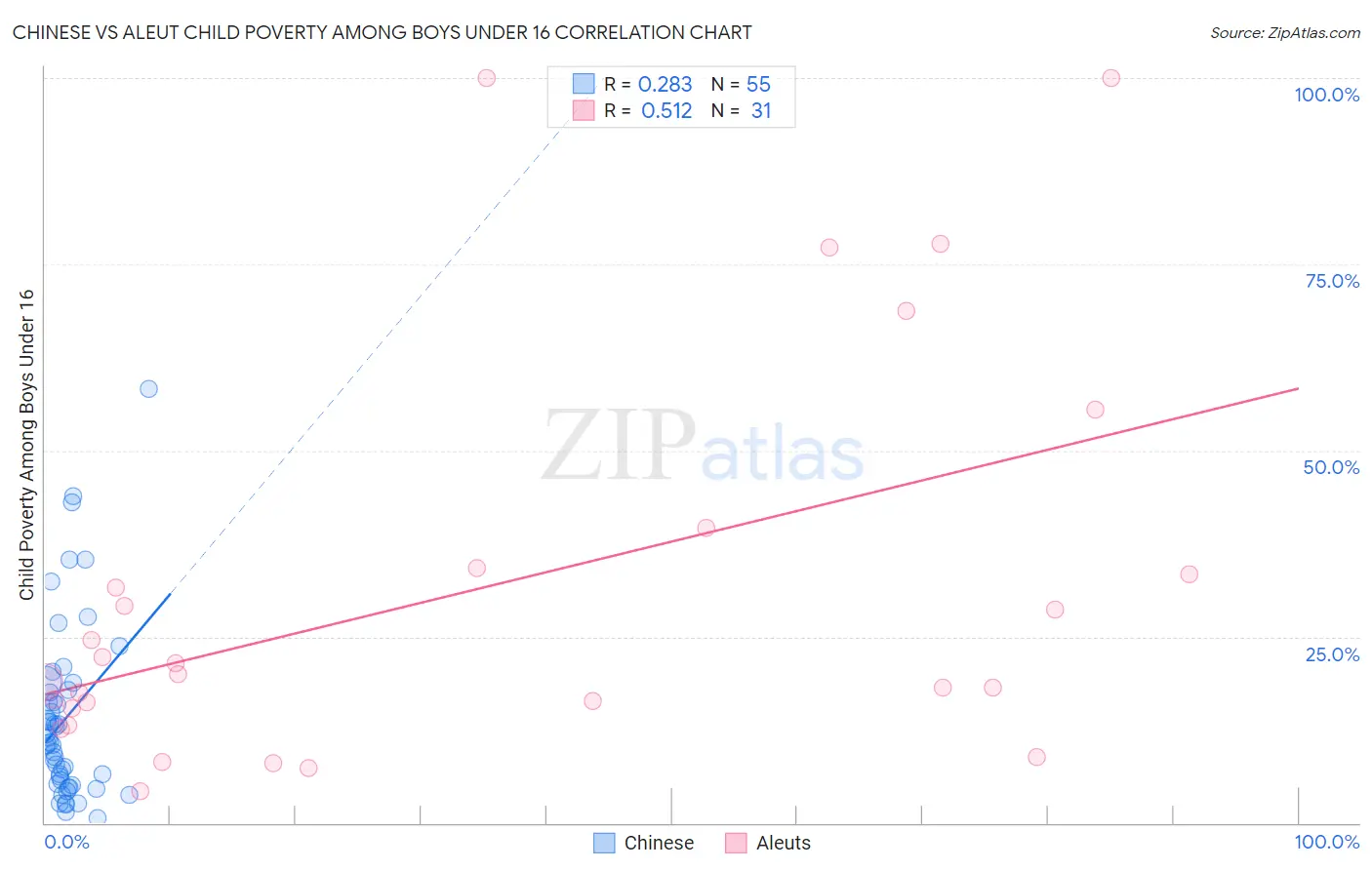 Chinese vs Aleut Child Poverty Among Boys Under 16