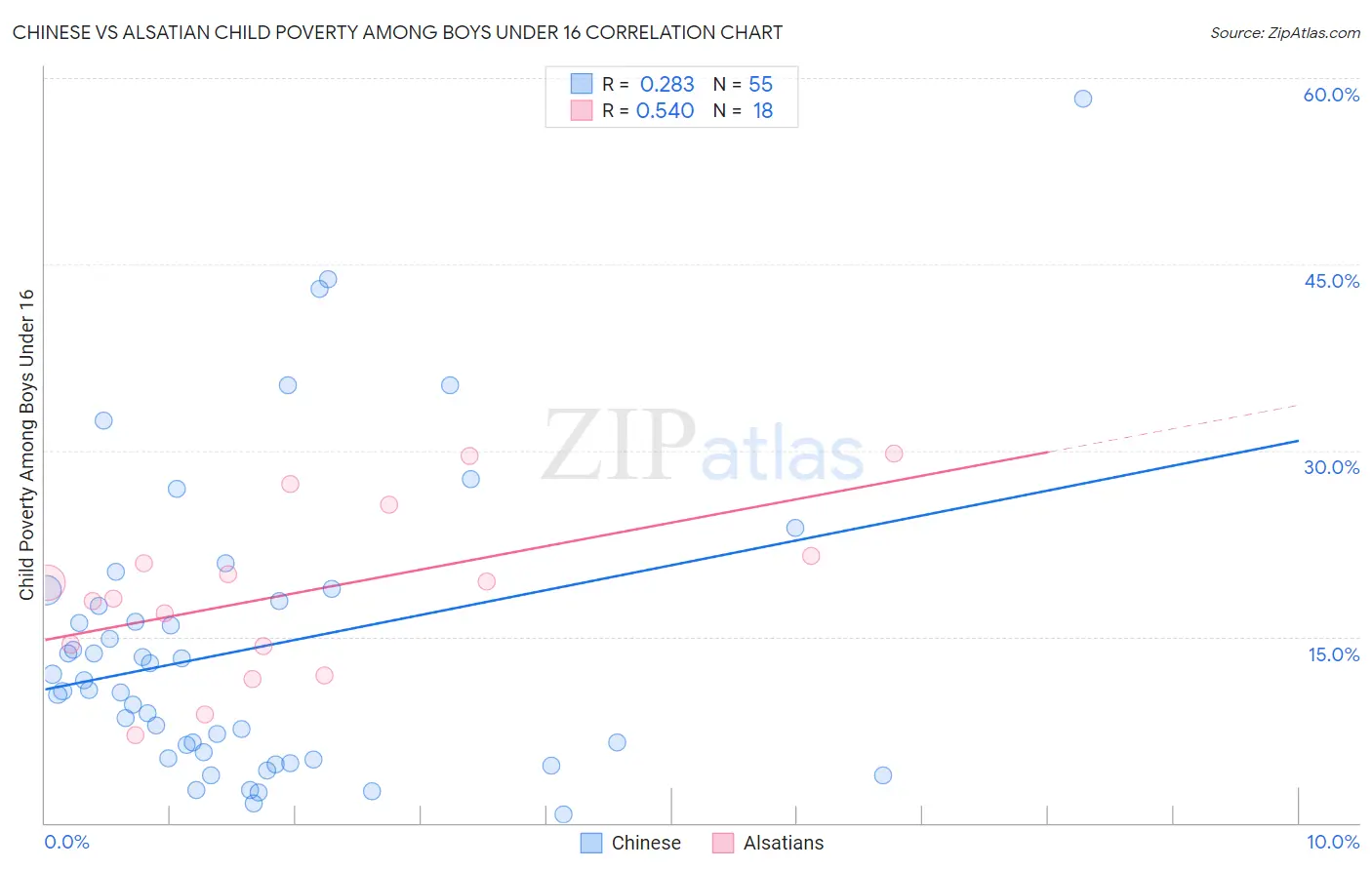 Chinese vs Alsatian Child Poverty Among Boys Under 16