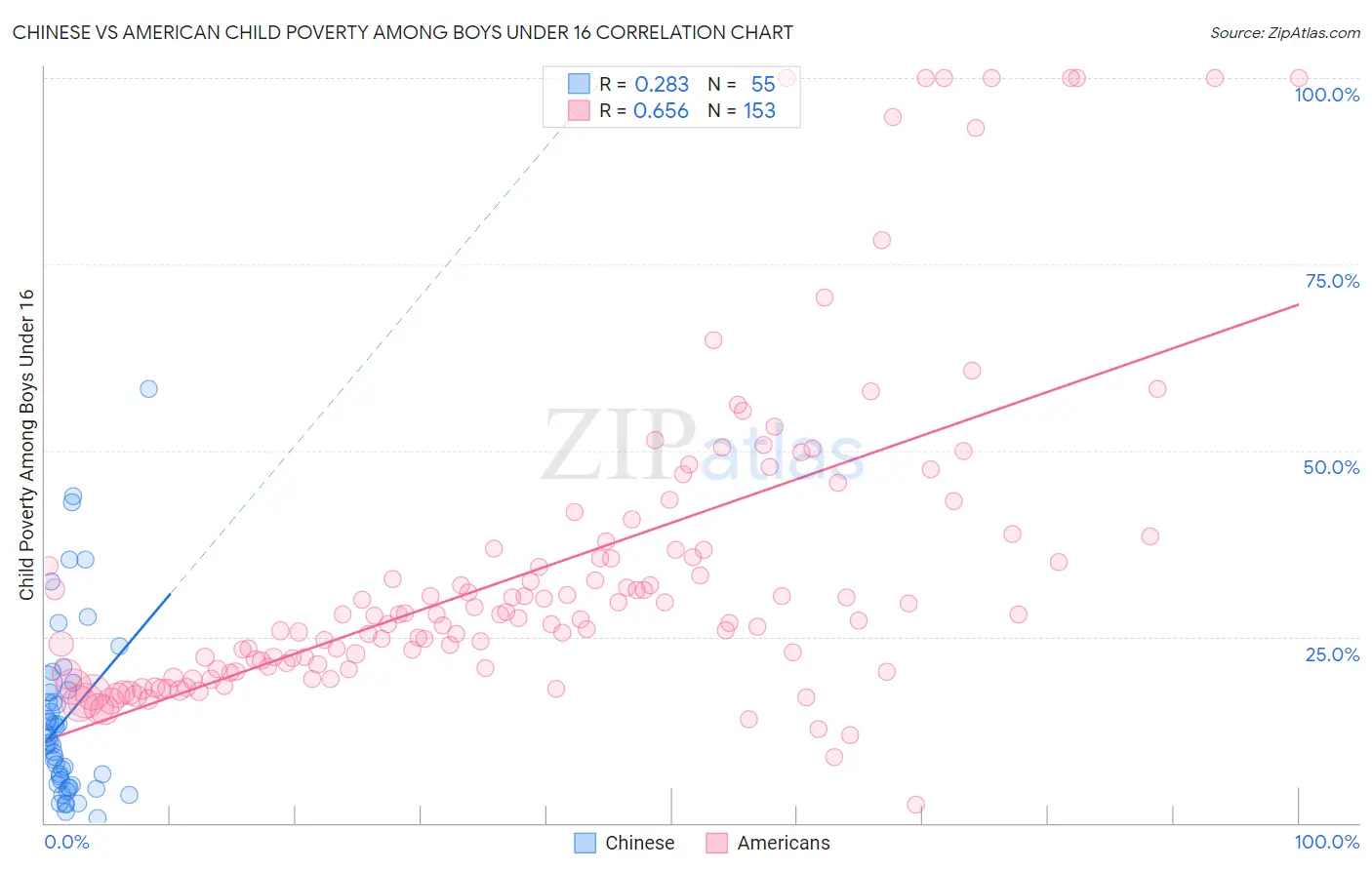 Chinese vs American Child Poverty Among Boys Under 16