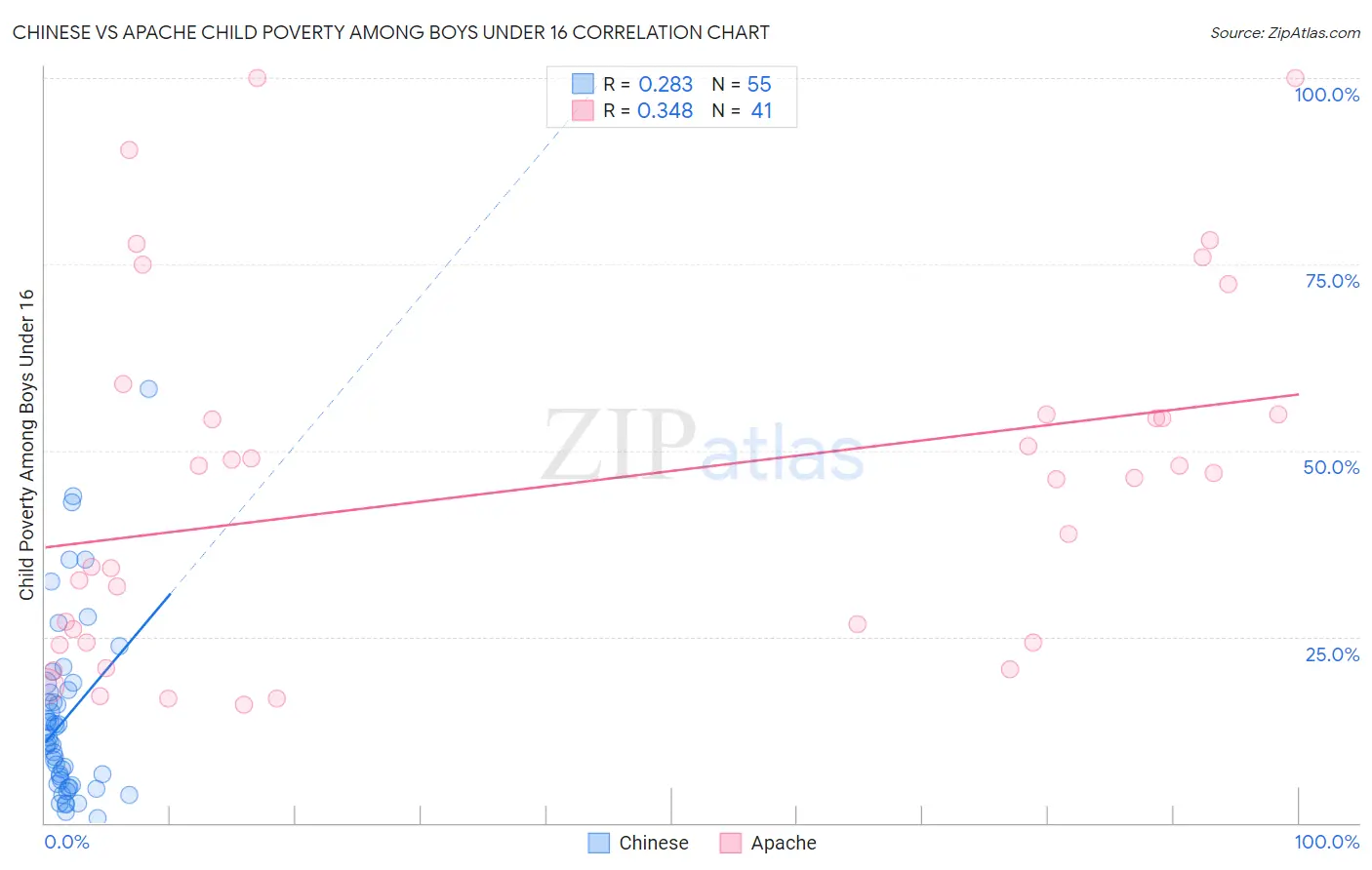 Chinese vs Apache Child Poverty Among Boys Under 16