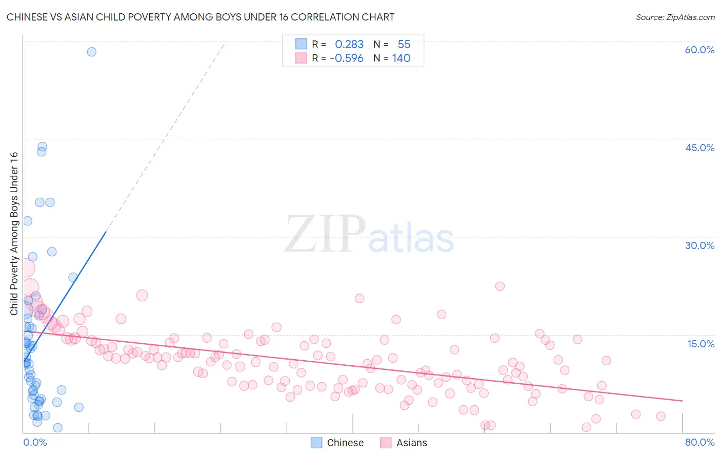 Chinese vs Asian Child Poverty Among Boys Under 16