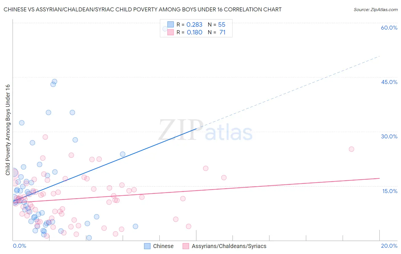 Chinese vs Assyrian/Chaldean/Syriac Child Poverty Among Boys Under 16