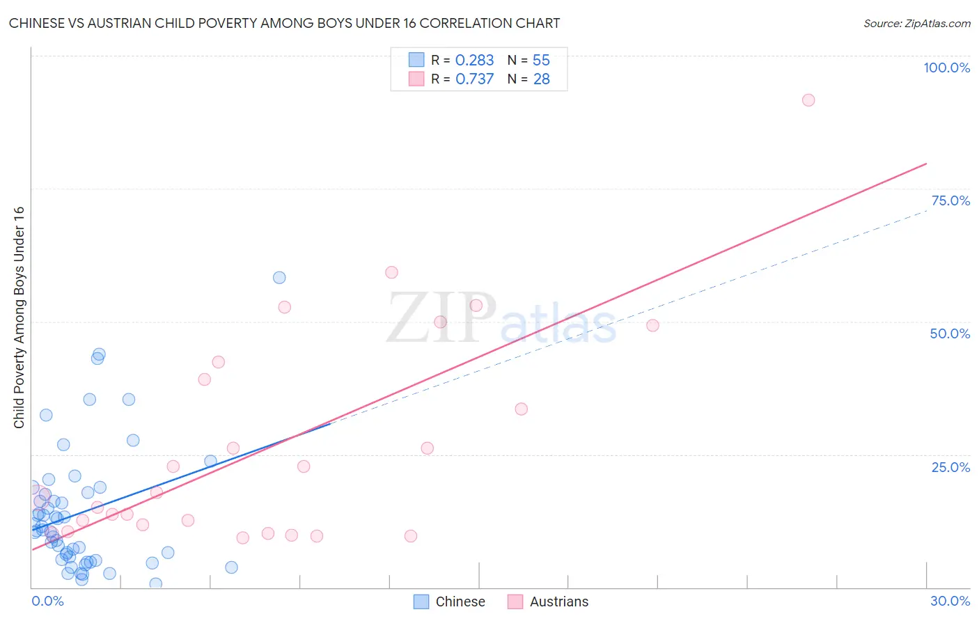 Chinese vs Austrian Child Poverty Among Boys Under 16