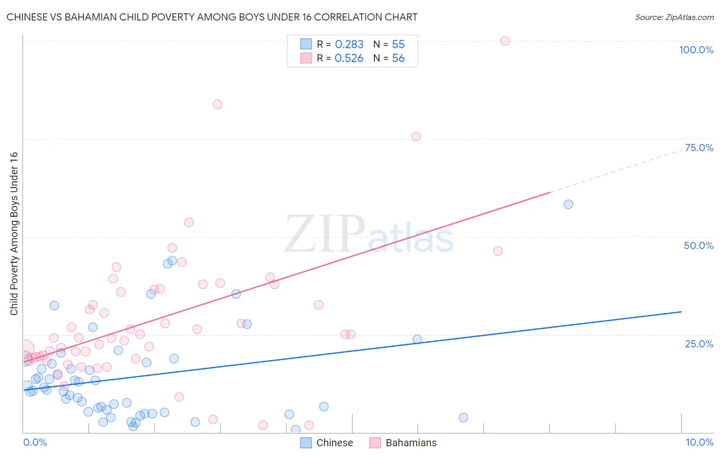 Chinese vs Bahamian Child Poverty Among Boys Under 16