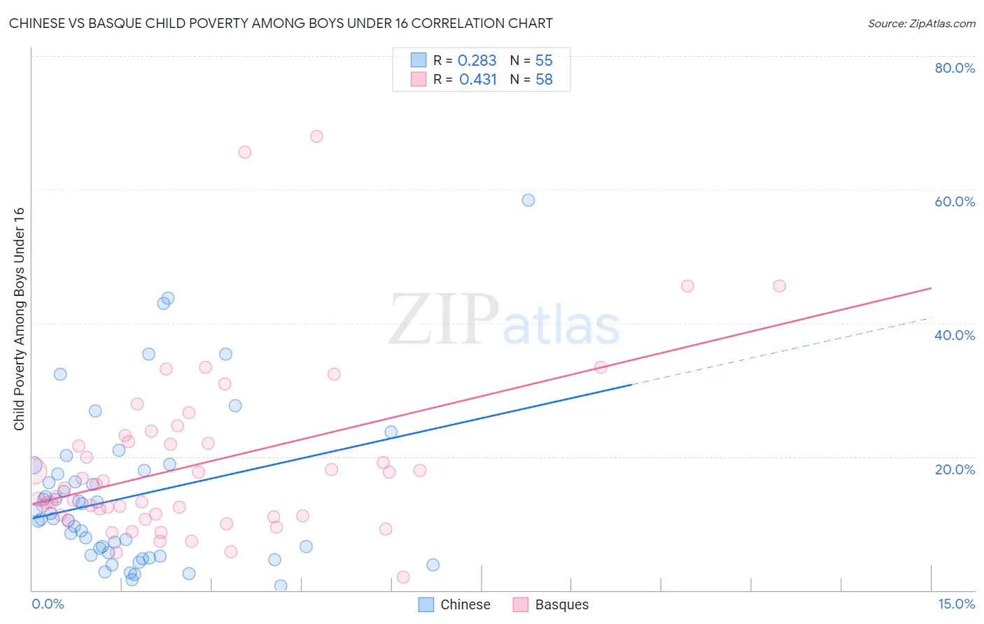 Chinese vs Basque Child Poverty Among Boys Under 16