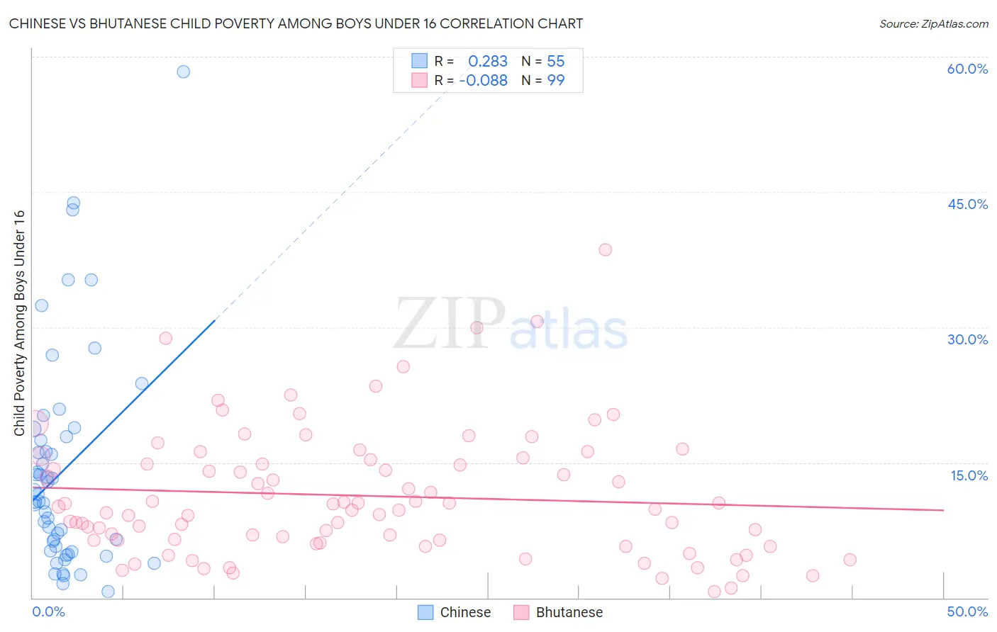 Chinese vs Bhutanese Child Poverty Among Boys Under 16