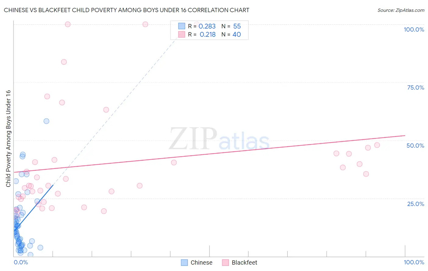 Chinese vs Blackfeet Child Poverty Among Boys Under 16