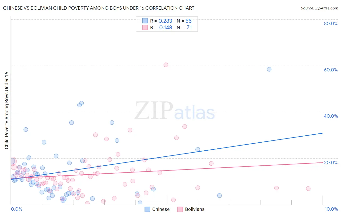 Chinese vs Bolivian Child Poverty Among Boys Under 16