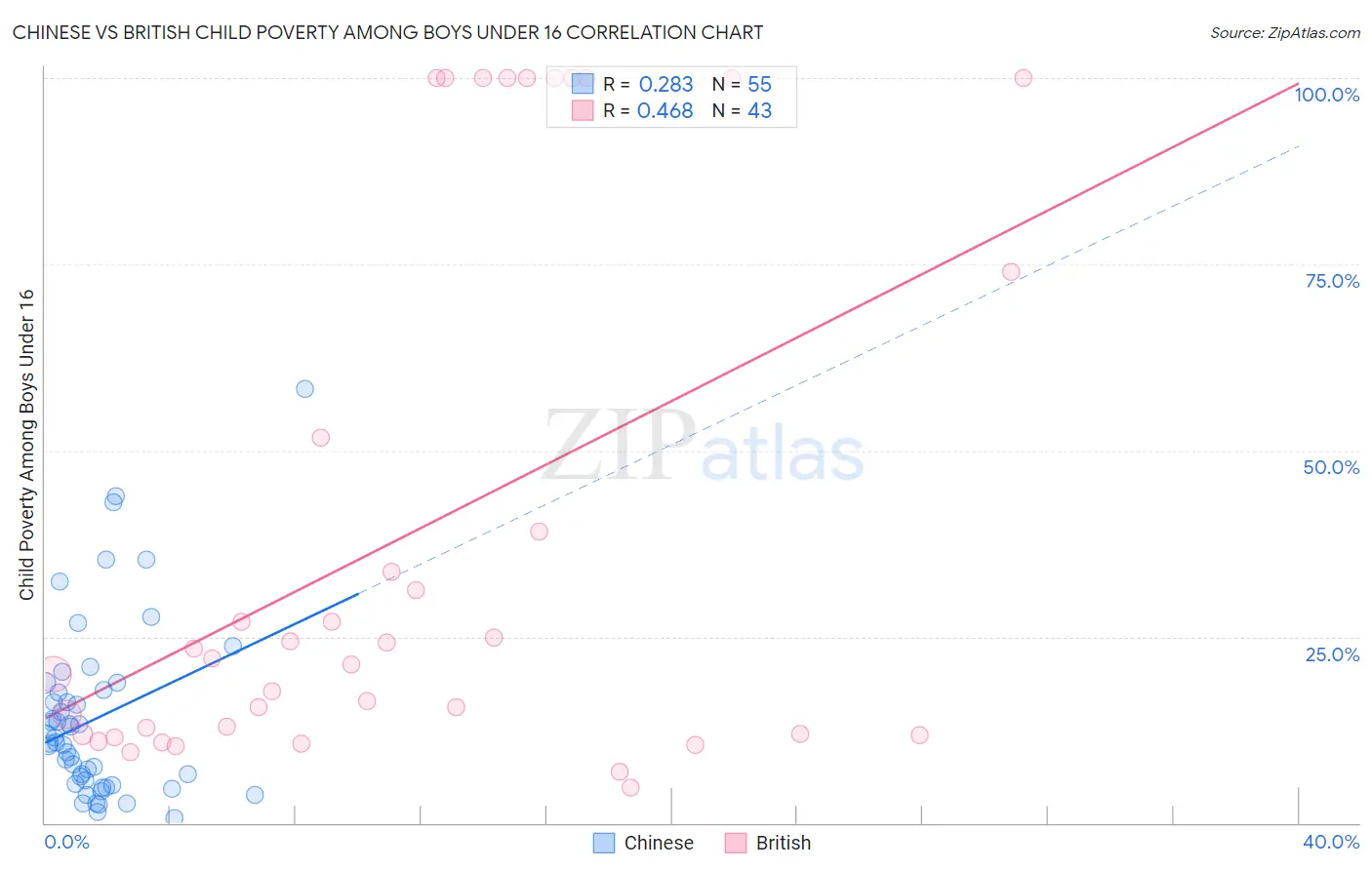 Chinese vs British Child Poverty Among Boys Under 16