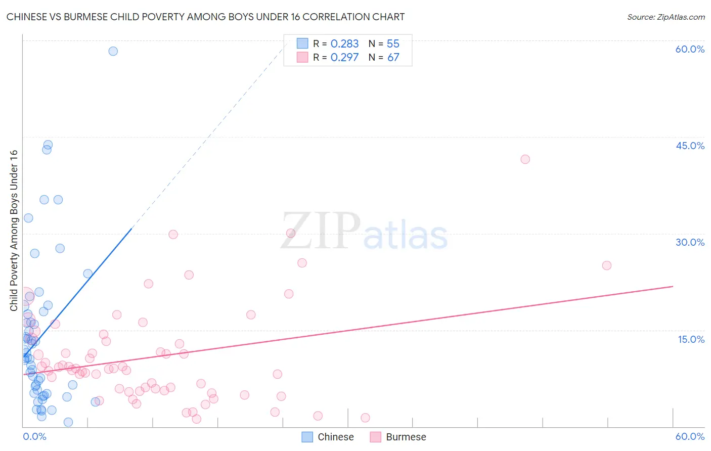 Chinese vs Burmese Child Poverty Among Boys Under 16