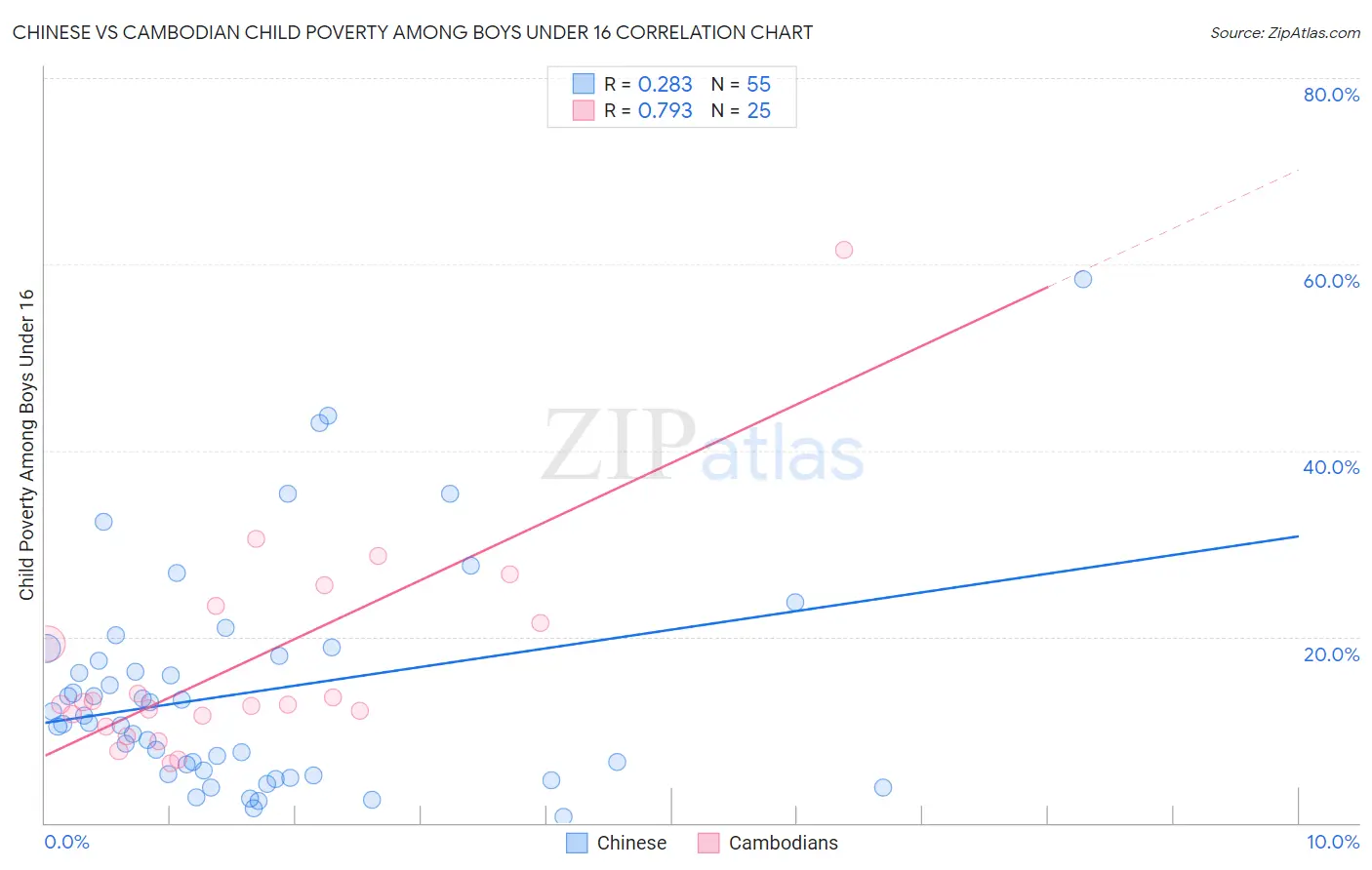 Chinese vs Cambodian Child Poverty Among Boys Under 16
